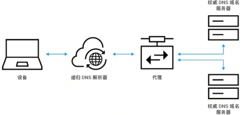 修改DNS解除限制（Win / Mac）