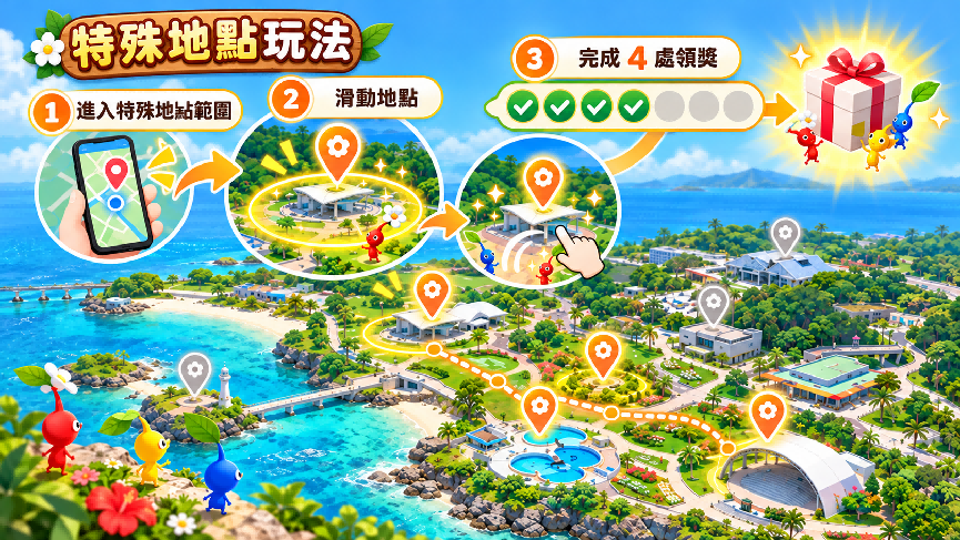 皮克敏海洋博公園特殊地點玩法與任務獎勵示意圖
