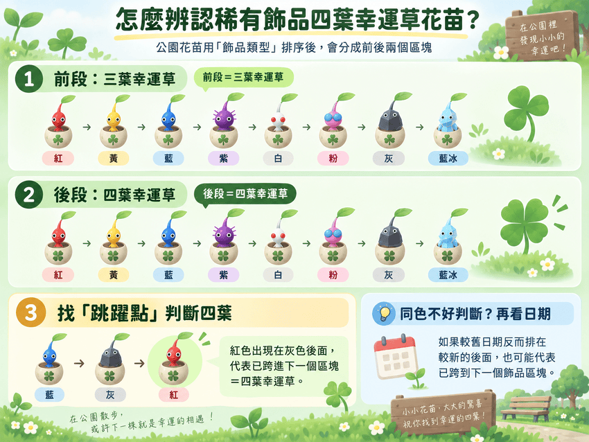 Pikmin Bloom 公園花苗排序辨認四葉幸運草