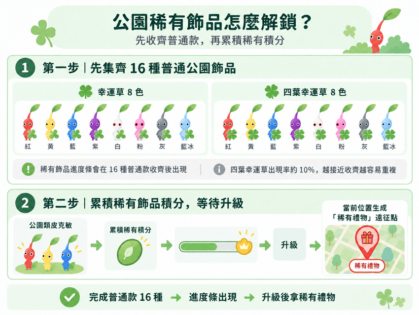 Pikmin Bloom 公園稀有飾品進度條與稀有禮物