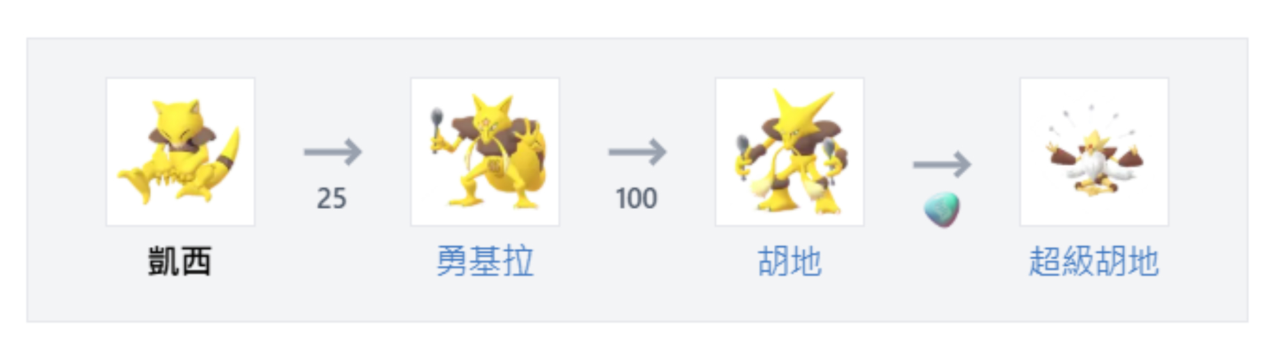 凱西進化等級