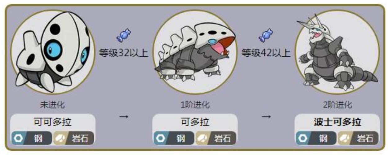 波士可多拉的進化線
