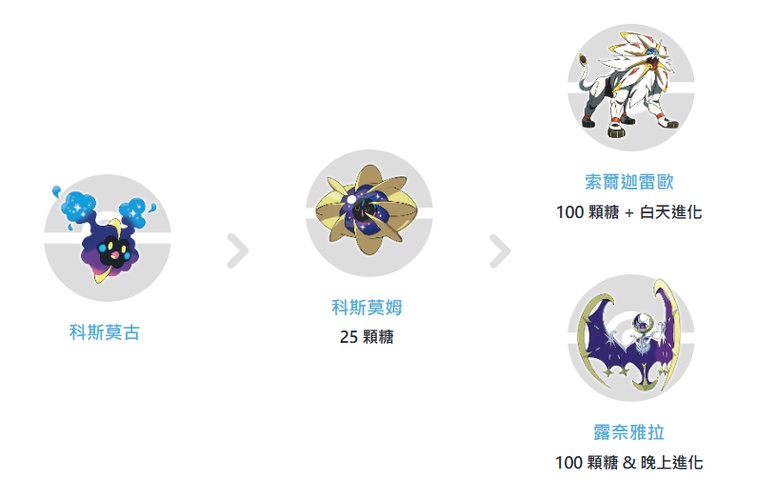 索爾迦雷歐進化教學