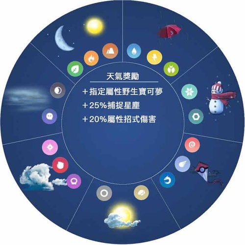 寶可夢天氣加成