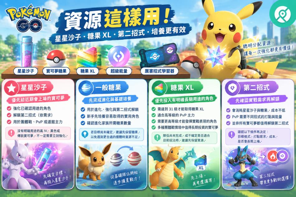 Pokémon GO 星星沙子、糖果與糖果 XL 的資源分配資訊圖